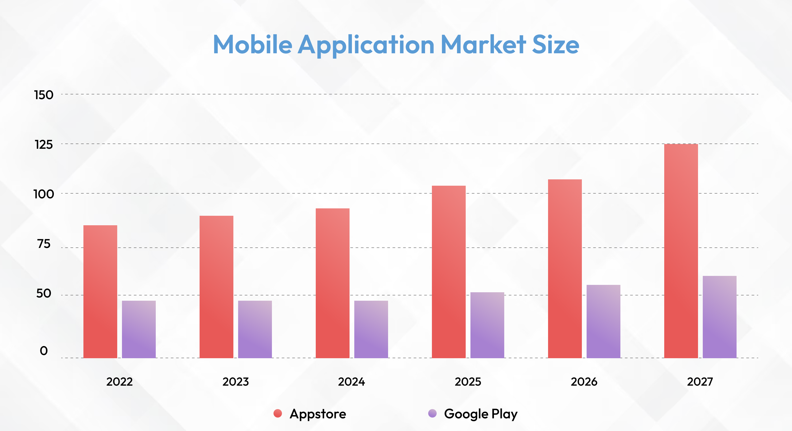 Market Size of Mobile App Development
