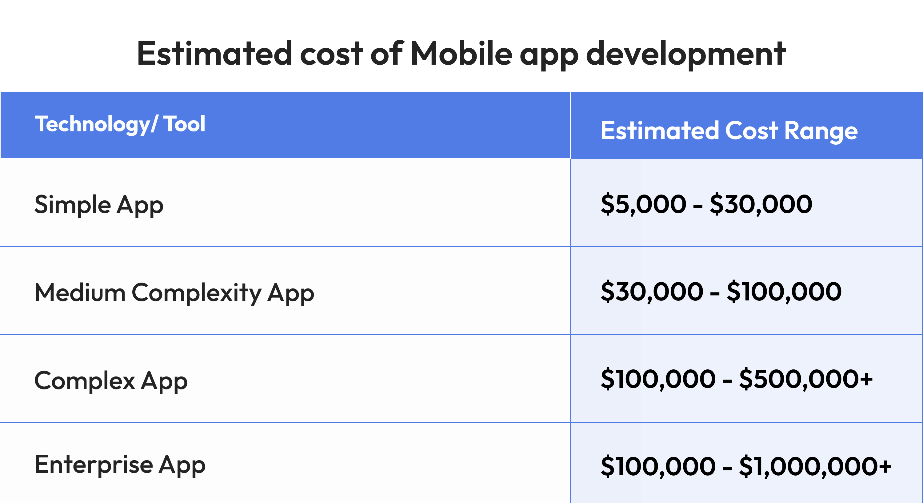 Mobile app development estimate cost